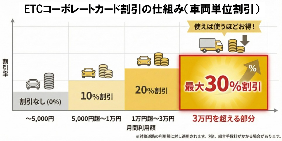 割引の仕組み図解
